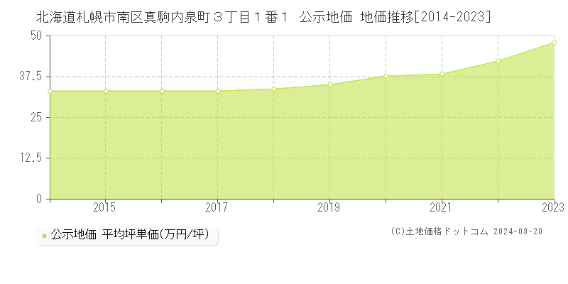 北海道札幌市南区真駒内泉町３丁目１番１ 公示地価 地価推移[2014-2023]