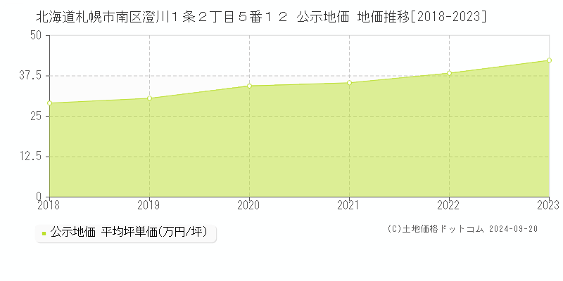 北海道札幌市南区澄川１条２丁目５番１２ 公示地価 地価推移[2018-2022]