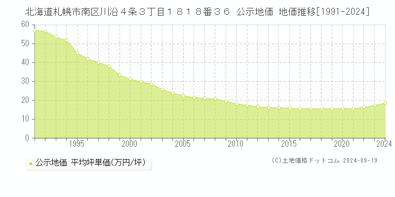 北海道札幌市南区川沿４条３丁目１８１８番３６ 公示地価 地価推移[1991-2023]