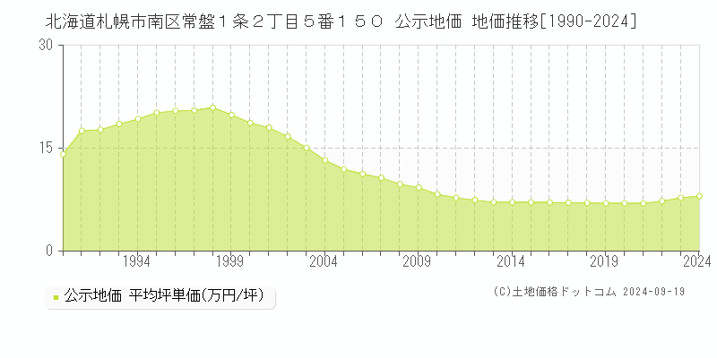 北海道札幌市南区常盤１条２丁目５番１５０ 公示地価 地価推移[1990-2024]