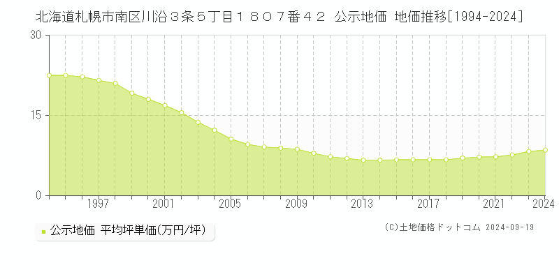 北海道札幌市南区川沿３条５丁目１８０７番４２ 公示地価 地価推移[1994-2022]