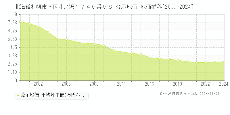 北海道札幌市南区北ノ沢１７４５番５６ 公示地価 地価推移[2000-2023]