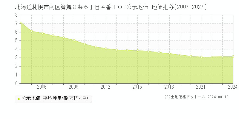 北海道札幌市南区簾舞３条６丁目４番１０ 公示地価 地価推移[2004-2023]