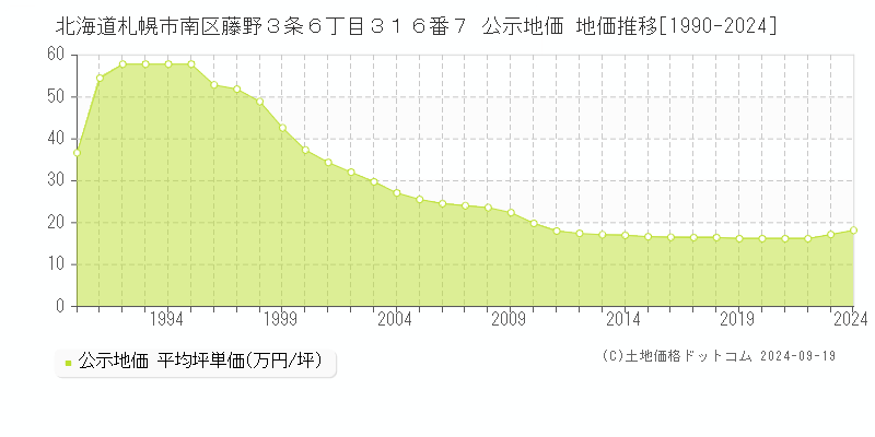 北海道札幌市南区藤野３条６丁目３１６番７ 公示地価 地価推移[1990-2022]