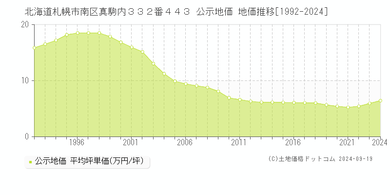 北海道札幌市南区真駒内３３２番４４３ 公示地価 地価推移[1992-2023]