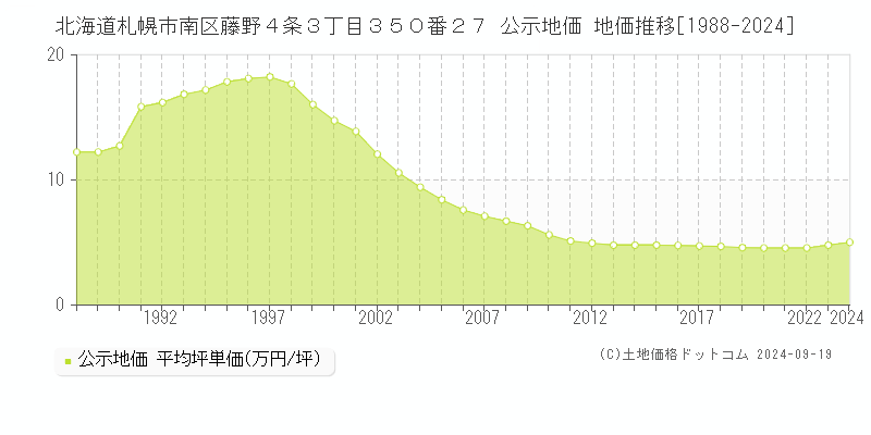 北海道札幌市南区藤野４条３丁目３５０番２７ 公示地価 地価推移[1988-2023]