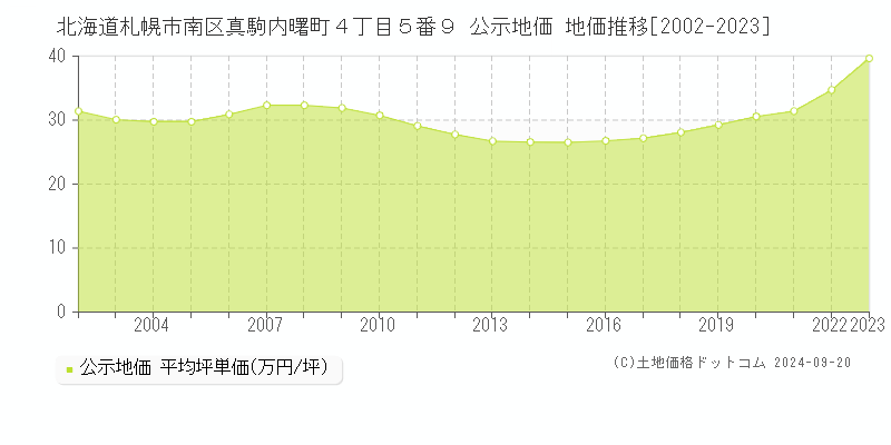 北海道札幌市南区真駒内曙町４丁目５番９ 公示地価 地価推移[2002-2023]