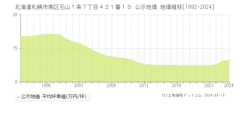 北海道札幌市南区石山１条７丁目４２１番１８ 公示地価 地価推移[1992-2023]