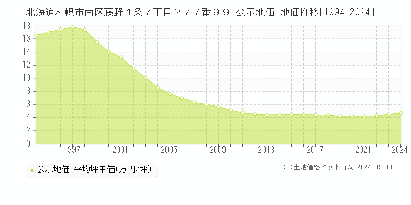 北海道札幌市南区藤野４条７丁目２７７番９９ 公示地価 地価推移[1994-2022]