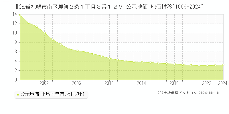 北海道札幌市南区簾舞２条１丁目３番１２６ 公示地価 地価推移[1999-2023]