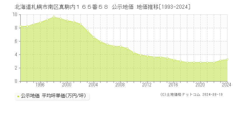 北海道札幌市南区真駒内１６５番５８ 公示地価 地価推移[1993-2023]