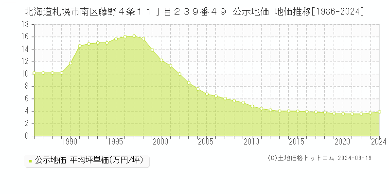 北海道札幌市南区藤野４条１１丁目２３９番４９ 公示地価 地価推移[1986-2024]