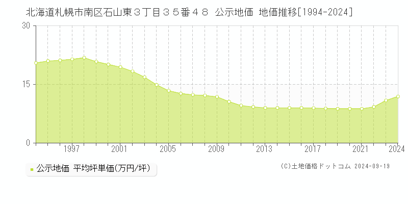 北海道札幌市南区石山東３丁目３５番４８ 公示地価 地価推移[1994-2022]