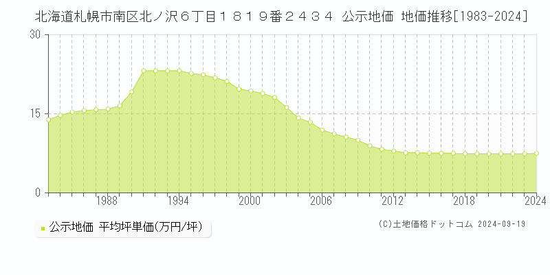 北海道札幌市南区北ノ沢６丁目１８１９番２４３４ 公示地価 地価推移[1983-2022]