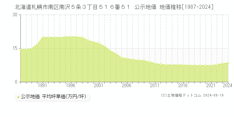 北海道札幌市南区南沢５条３丁目５１６番５１ 公示地価 地価推移[1987-2024]