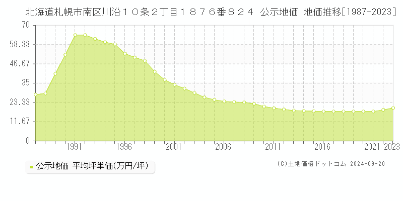 北海道札幌市南区川沿１０条２丁目１８７６番８２４ 公示地価 地価推移[1987-2022]