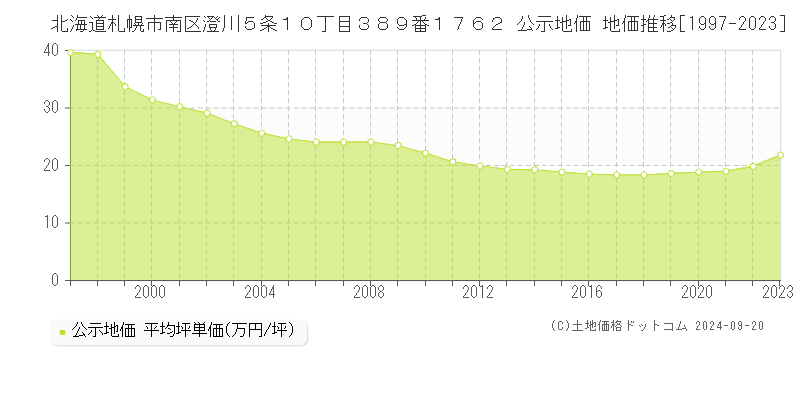 北海道札幌市南区澄川５条１０丁目３８９番１７６２ 公示地価 地価推移[1997-2023]