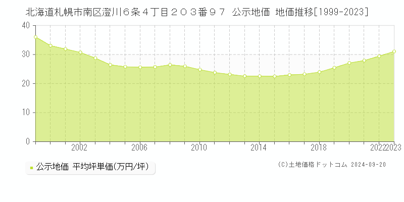 北海道札幌市南区澄川６条４丁目２０３番９７ 公示地価 地価推移[1999-2023]