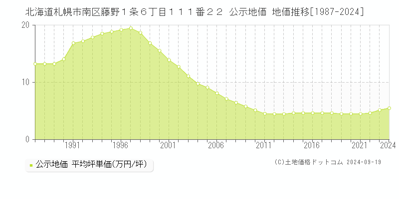 北海道札幌市南区藤野１条６丁目１１１番２２ 公示地価 地価推移[1987-2022]