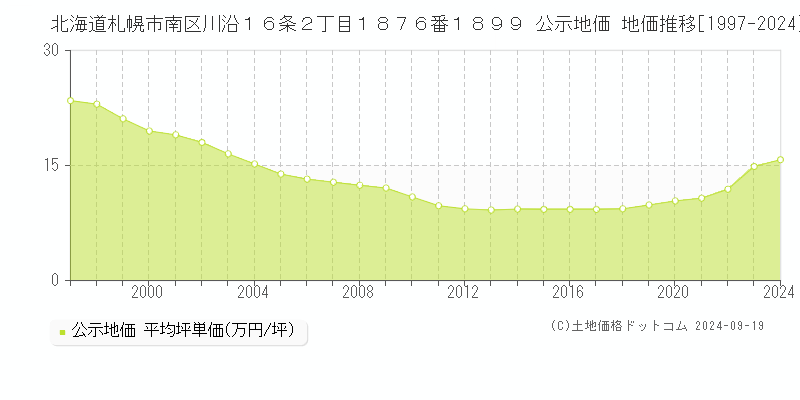 北海道札幌市南区川沿１６条２丁目１８７６番１８９９ 公示地価 地価推移[1997-2024]