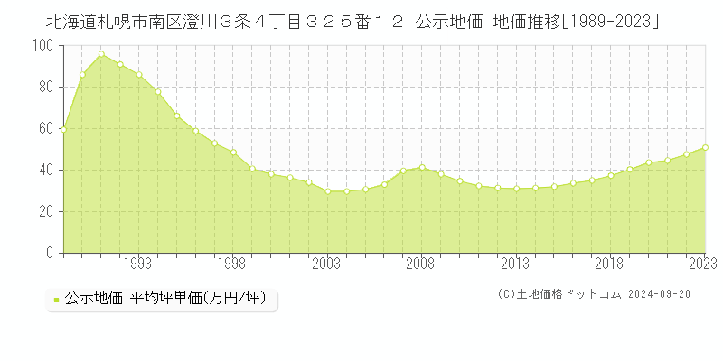 北海道札幌市南区澄川３条４丁目３２５番１２ 公示地価 地価推移[1989-2021]