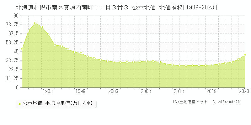 北海道札幌市南区真駒内南町１丁目３番３ 公示地価 地価推移[1989-2022]