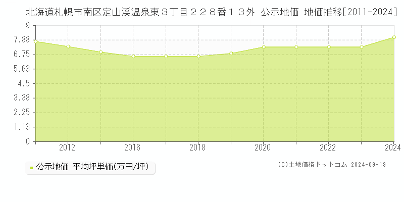 北海道札幌市南区定山渓温泉東３丁目２２８番１３外 公示地価 地価推移[2011-2023]