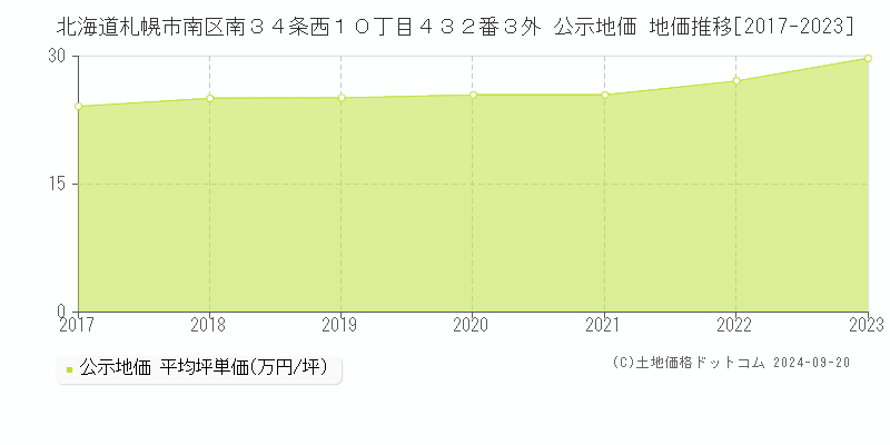 北海道札幌市南区南３４条西１０丁目４３２番３外 公示地価 地価推移[2017-2023]