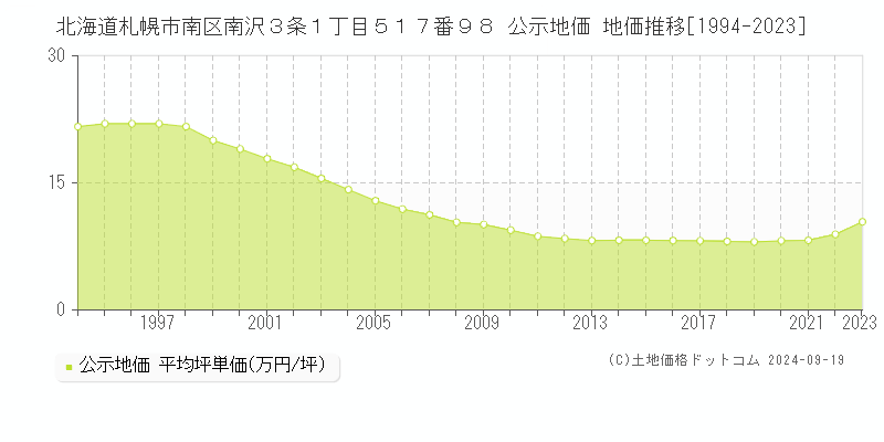 北海道札幌市南区南沢３条１丁目５１７番９８ 公示地価 地価推移[1994-2021]