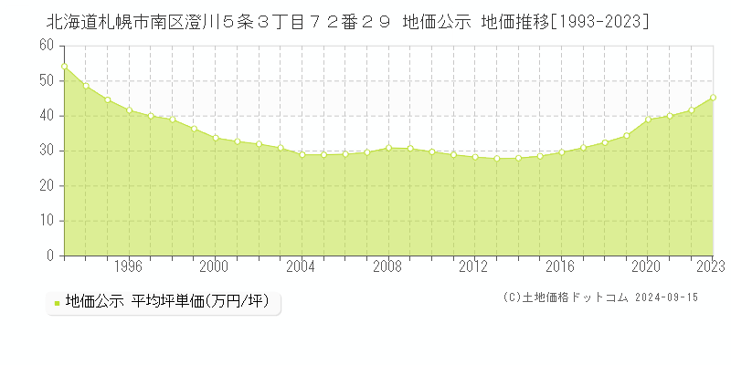 北海道札幌市南区澄川５条３丁目７２番２９ 公示地価 地価推移[1993-2020]