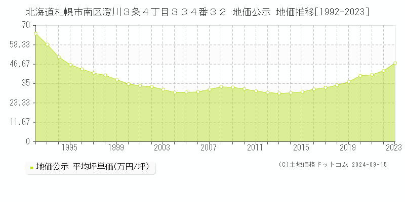 北海道札幌市南区澄川３条４丁目３３４番３２ 公示地価 地価推移[1992-2022]