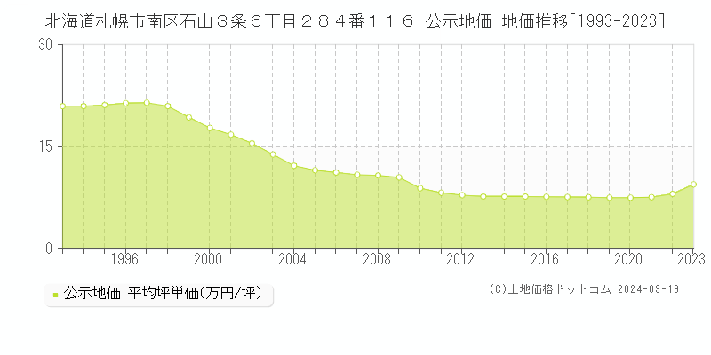 北海道札幌市南区石山３条６丁目２８４番１１６ 公示地価 地価推移[1993-2023]