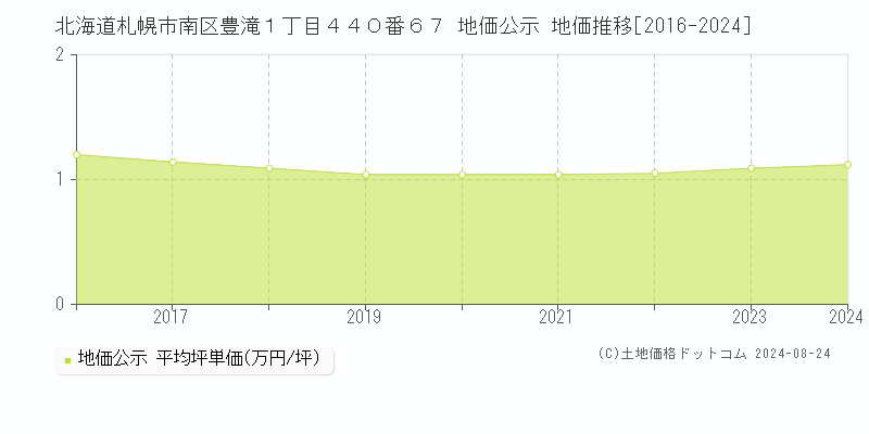 北海道札幌市南区豊滝１丁目４４０番６７ 公示地価 地価推移[2016-2021]