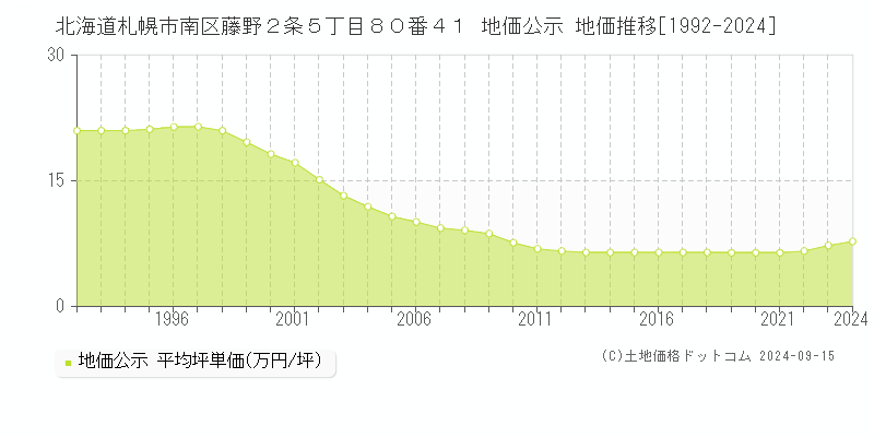 北海道札幌市南区藤野２条５丁目８０番４１ 地価公示 地価推移[1992-2024]