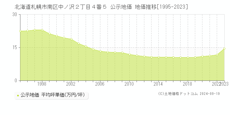 北海道札幌市南区中ノ沢２丁目４番５ 公示地価 地価推移[1995-2022]