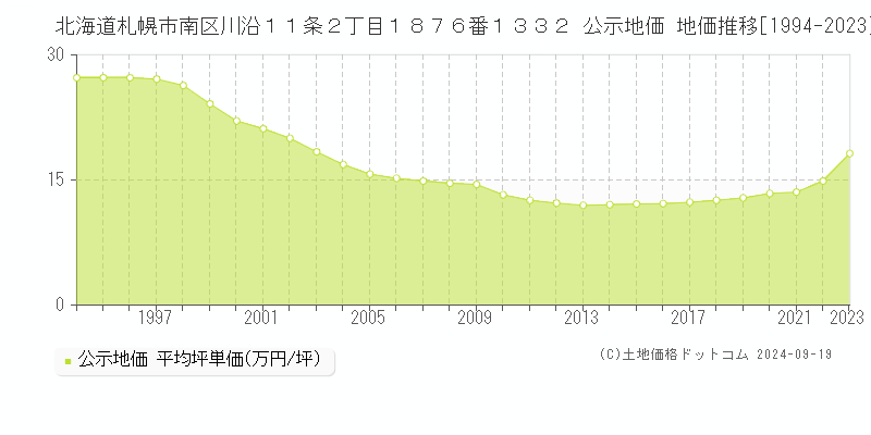 北海道札幌市南区川沿１１条２丁目１８７６番１３３２ 公示地価 地価推移[1994-2019]