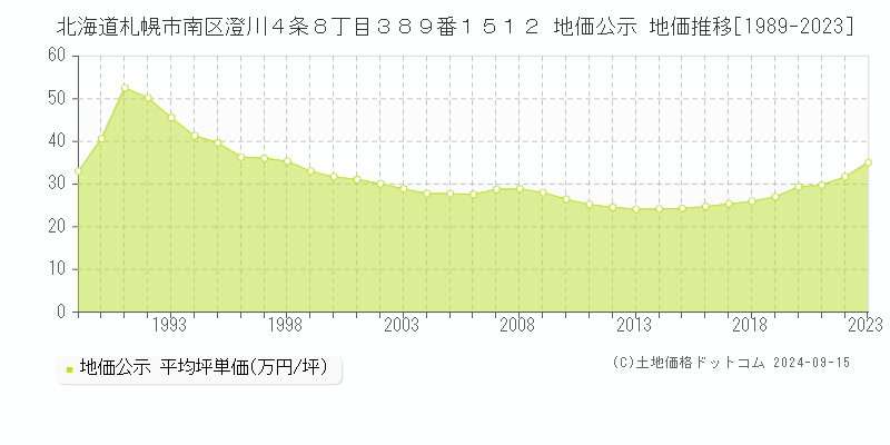 北海道札幌市南区澄川４条８丁目３８９番１５１２ 公示地価 地価推移[1989-2022]