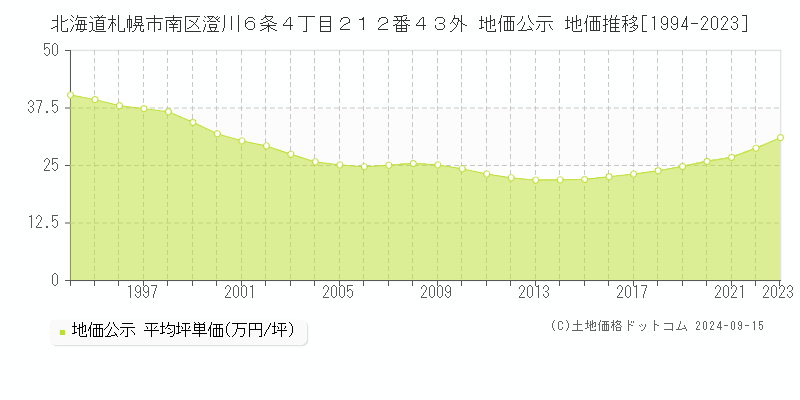 北海道札幌市南区澄川６条４丁目２１２番４３外 公示地価 地価推移[1994-2019]