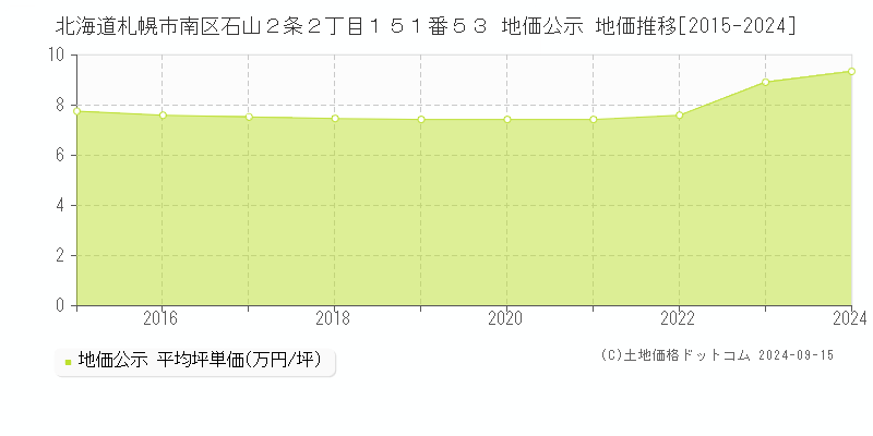 北海道札幌市南区石山２条２丁目１５１番５３ 公示地価 地価推移[2015-2019]