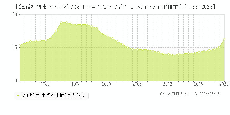 北海道札幌市南区川沿７条４丁目１６７０番１６ 公示地価 地価推移[1983-2023]