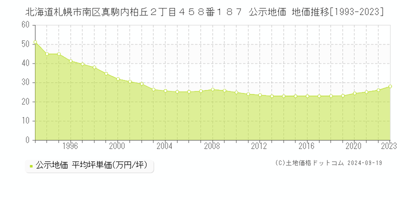 北海道札幌市南区真駒内柏丘２丁目４５８番１８７ 公示地価 地価推移[1993-2023]