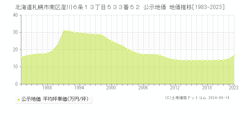 北海道札幌市南区澄川６条１３丁目５３３番５２ 公示地価 地価推移[1983-2023]