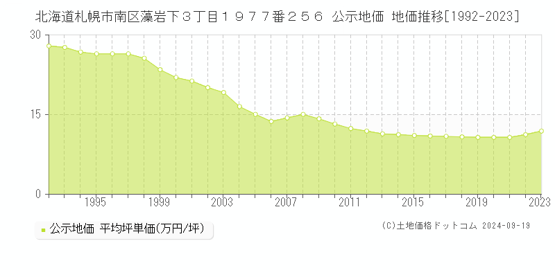 北海道札幌市南区藻岩下３丁目１９７７番２５６ 公示地価 地価推移[1992-2019]