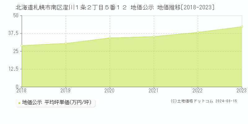 北海道札幌市南区澄川１条２丁目５番１２ 公示地価 地価推移[2018-2021]