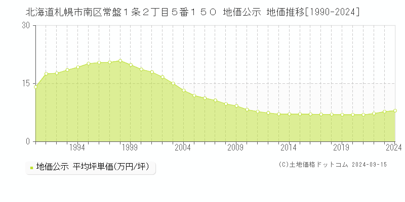 北海道札幌市南区常盤１条２丁目５番１５０ 公示地価 地価推移[1990-2022]