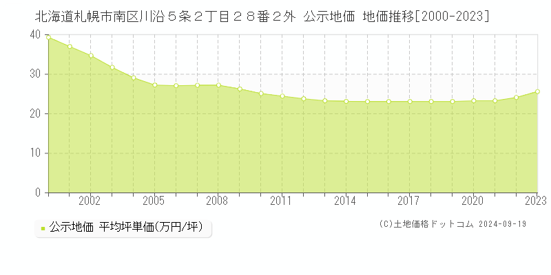 北海道札幌市南区川沿５条２丁目２８番２外 公示地価 地価推移[2000-2021]