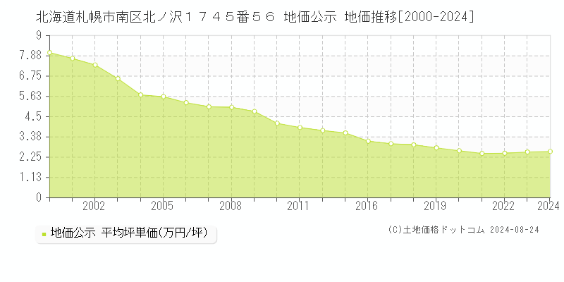 北海道札幌市南区北ノ沢１７４５番５６ 公示地価 地価推移[2000-2020]