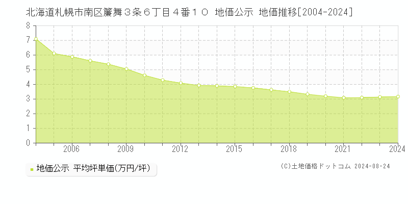 北海道札幌市南区簾舞３条６丁目４番１０ 公示地価 地価推移[2004-2022]