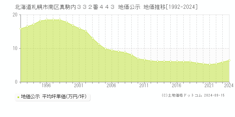 北海道札幌市南区真駒内３３２番４４３ 公示地価 地価推移[1992-2023]