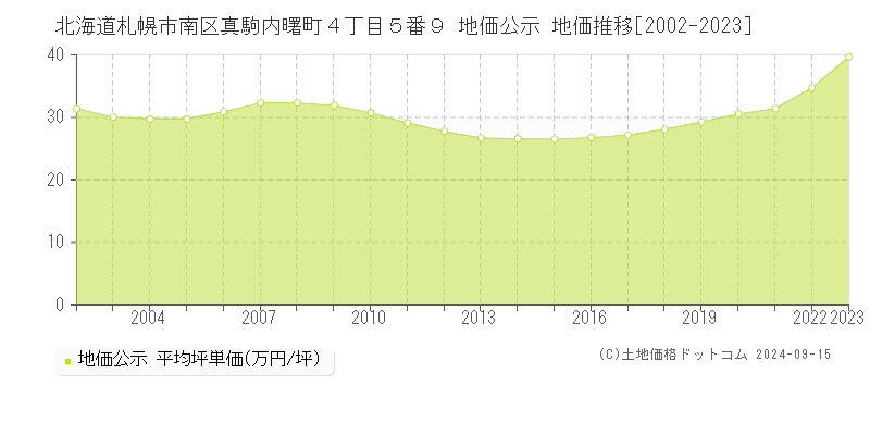 北海道札幌市南区真駒内曙町４丁目５番９ 公示地価 地価推移[2002-2019]